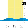 Texas City tide chart for Wednesday, August 25, 2021