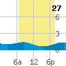 Texas City tide chart for Friday, August 27, 2021