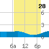 Texas City tide chart for Saturday, August 28, 2021