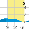 Texas City tide chart for Monday, August 2, 2021