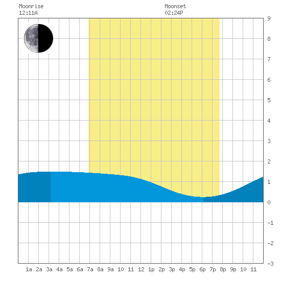 Texas City tide chart for Monday, August 30, 2021