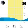 Texas City tide chart for Monday, August 30, 2021