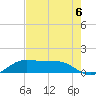 Texas City tide chart for Friday, August 6, 2021