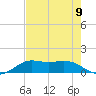 Texas City tide chart for Monday, August 9, 2021