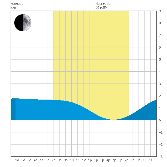 Texas City tide chart for Monday, September 13, 2021