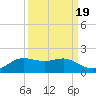 Texas City tide chart for Sunday, September 19, 2021