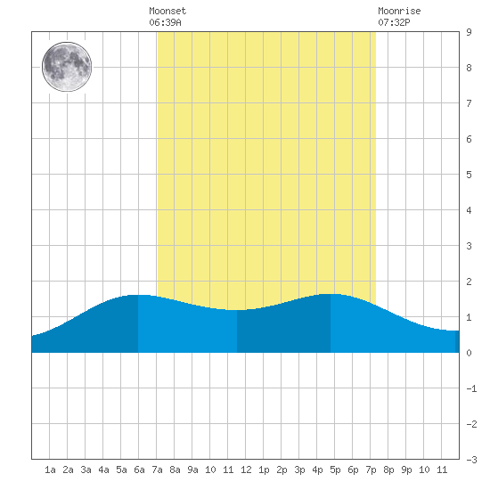 Texas City tide chart for Monday, September 20, 2021