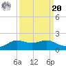 Texas City tide chart for Monday, September 20, 2021