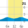 Texas City tide chart for Tuesday, September 21, 2021