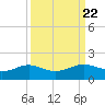 Texas City tide chart for Wednesday, September 22, 2021