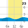 Texas City tide chart for Thursday, September 23, 2021
