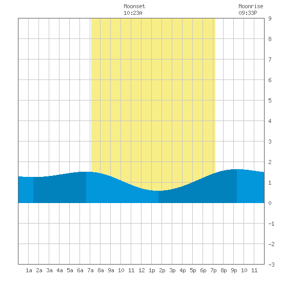 Texas City tide chart for Friday, September 24, 2021