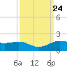 Texas City tide chart for Friday, September 24, 2021