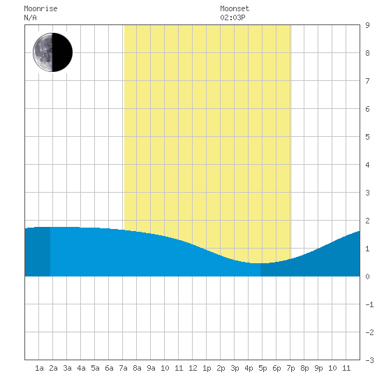 Texas City tide chart for Tuesday, September 28, 2021