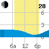Texas City tide chart for Tuesday, September 28, 2021