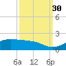 Texas City tide chart for Thursday, September 30, 2021
