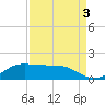 Texas City tide chart for Friday, September 3, 2021
