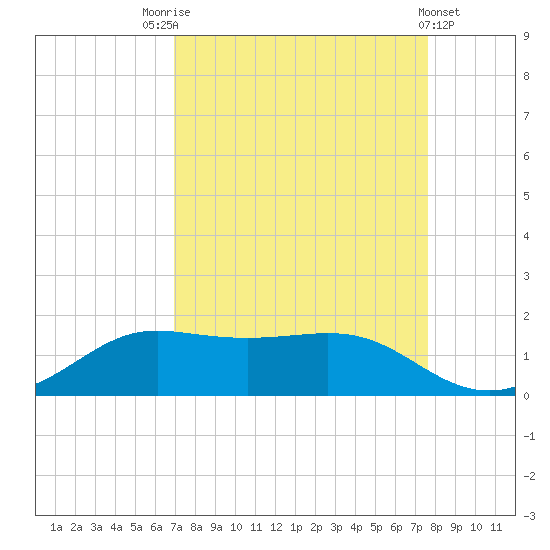 Texas City tide chart for Sunday, September 5, 2021