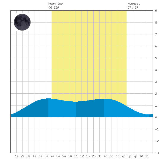 Texas City tide chart for Monday, September 6, 2021