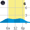 Texas City tide chart for Monday, September 6, 2021