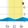 Texas City tide chart for Thursday, September 9, 2021