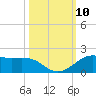 Texas City tide chart for Sunday, October 10, 2021