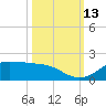 Texas City tide chart for Wednesday, October 13, 2021