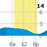 Texas City tide chart for Thursday, October 14, 2021