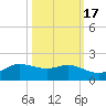 Texas City tide chart for Sunday, October 17, 2021