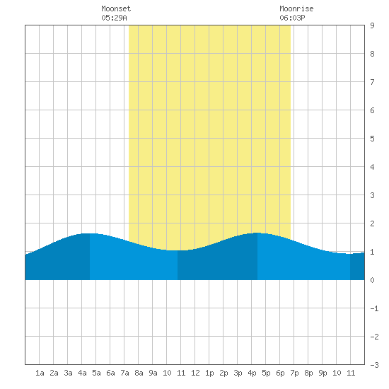 Texas City tide chart for Monday, October 18, 2021