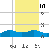 Texas City tide chart for Monday, October 18, 2021
