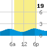 Texas City tide chart for Tuesday, October 19, 2021