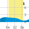 Texas City tide chart for Friday, October 1, 2021