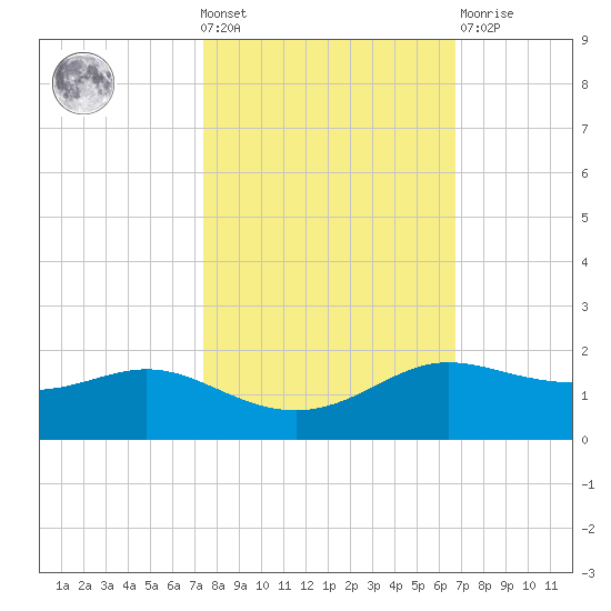 Texas City tide chart for Wednesday, October 20, 2021