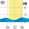 Texas City tide chart for Wednesday, October 20, 2021