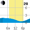Texas City tide chart for Thursday, October 28, 2021