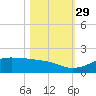 Texas City tide chart for Friday, October 29, 2021
