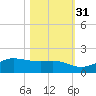 Texas City tide chart for Sunday, October 31, 2021