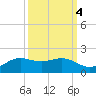 Texas City tide chart for Monday, October 4, 2021