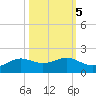 Texas City tide chart for Tuesday, October 5, 2021