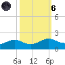 Texas City tide chart for Wednesday, October 6, 2021