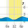 Texas City tide chart for Thursday, October 7, 2021