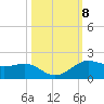 Texas City tide chart for Friday, October 8, 2021