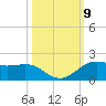 Texas City tide chart for Saturday, October 9, 2021
