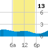 Texas City tide chart for Saturday, November 13, 2021