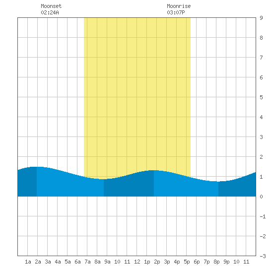 Texas City tide chart for Sunday, November 14, 2021