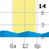 Texas City tide chart for Sunday, November 14, 2021