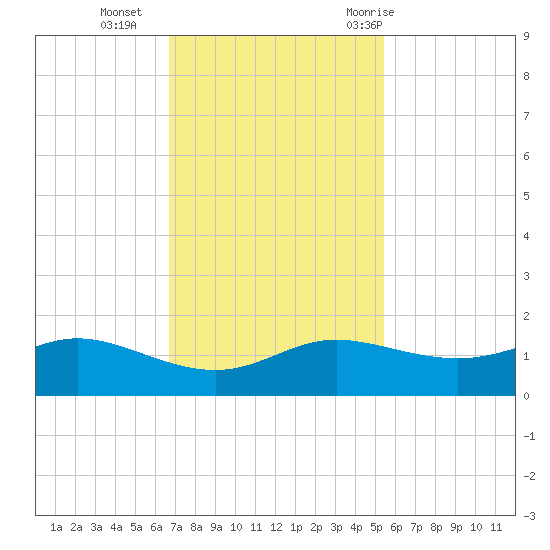 Texas City tide chart for Monday, November 15, 2021