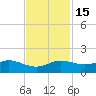 Texas City tide chart for Monday, November 15, 2021