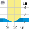 Texas City tide chart for Friday, November 19, 2021